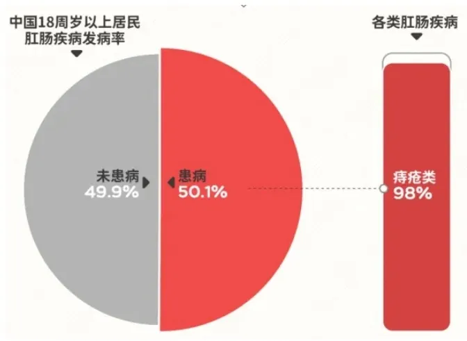 有“痔”不在年高?20岁就长痔疮?所有人注意：这5个错误的习惯正在“爆菊” !